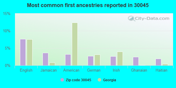 Most common first ancestries reported in 30045