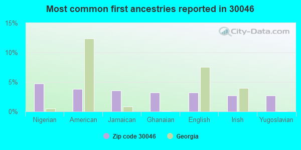 Most common first ancestries reported in 30046