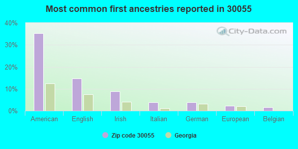 Most common first ancestries reported in 30055