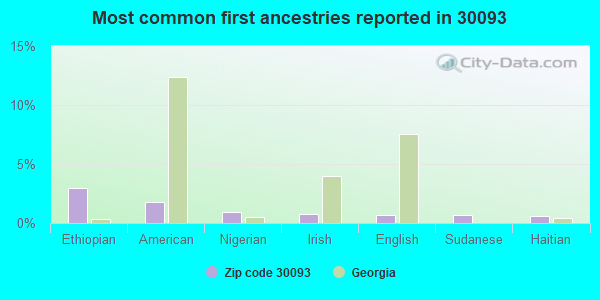Most common first ancestries reported in 30093