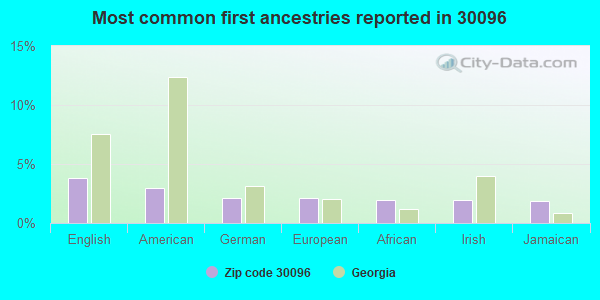 Most common first ancestries reported in 30096