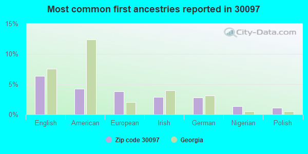 Most common first ancestries reported in 30097