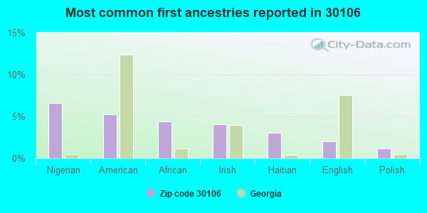 Most common first ancestries reported in 30106