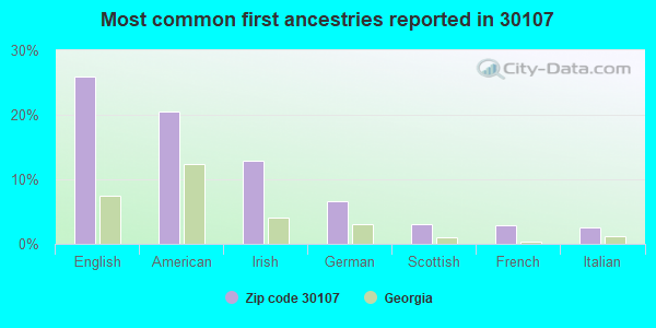 Most common first ancestries reported in 30107