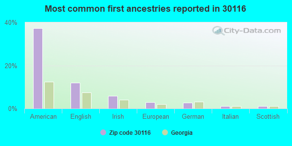 Most common first ancestries reported in 30116