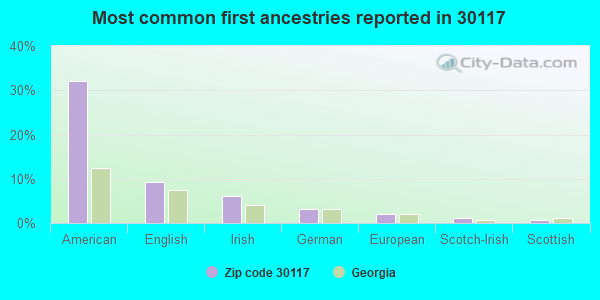 Most common first ancestries reported in 30117