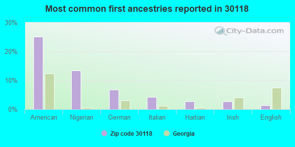 Most common first ancestries reported in 30118