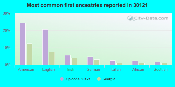 Most common first ancestries reported in 30121