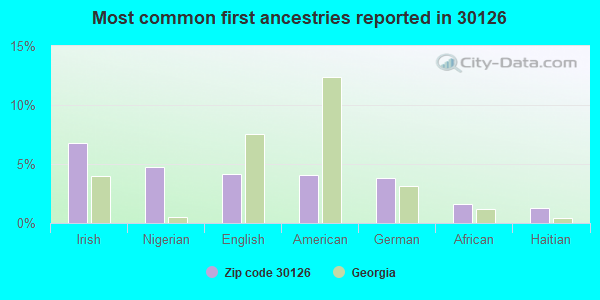 Most common first ancestries reported in 30126