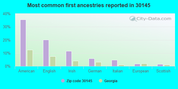 Most common first ancestries reported in 30145