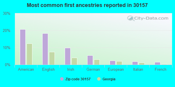 Most common first ancestries reported in 30157