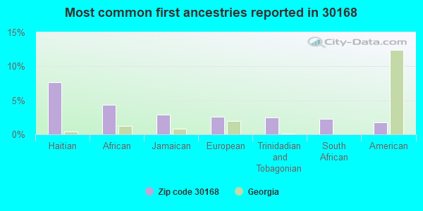 Most common first ancestries reported in 30168