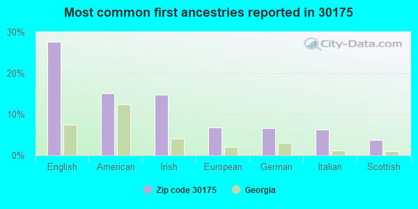 Most common first ancestries reported in 30175