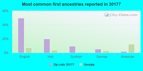 Most common first ancestries reported in 30177