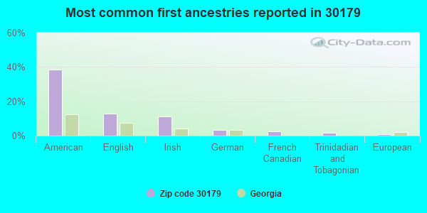Most common first ancestries reported in 30179
