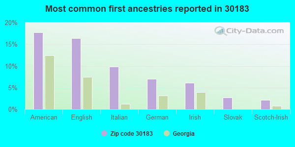 Most common first ancestries reported in 30183