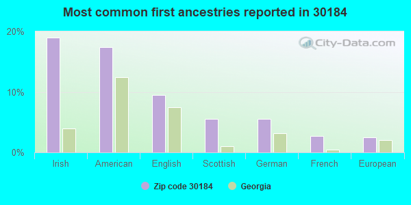 Most common first ancestries reported in 30184