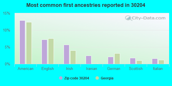 Most common first ancestries reported in 30204