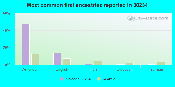 Most common first ancestries reported in 30234