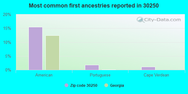 Most common first ancestries reported in 30250
