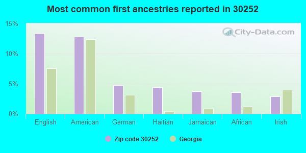 Most common first ancestries reported in 30252
