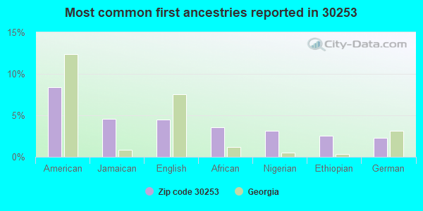 Most common first ancestries reported in 30253