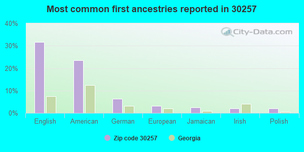 Most common first ancestries reported in 30257