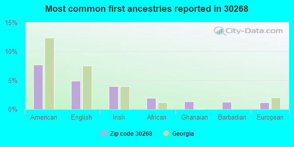 Most common first ancestries reported in 30268