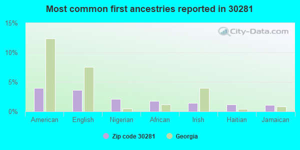 Most common first ancestries reported in 30281