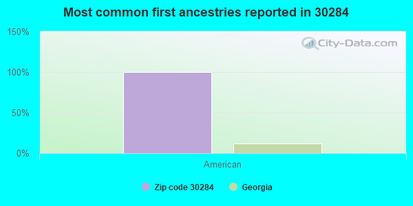 Most common first ancestries reported in 30284