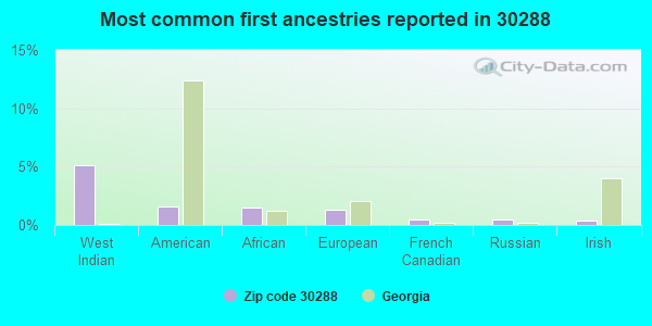 Most common first ancestries reported in 30288