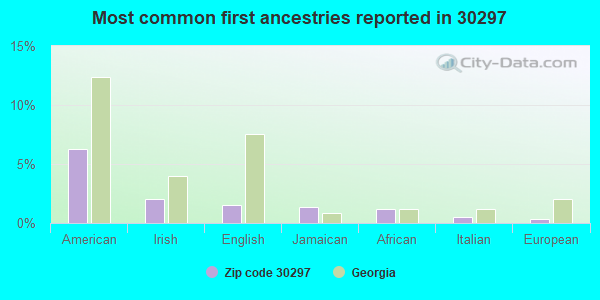 Most common first ancestries reported in 30297