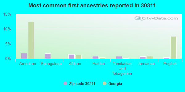 Most common first ancestries reported in 30311