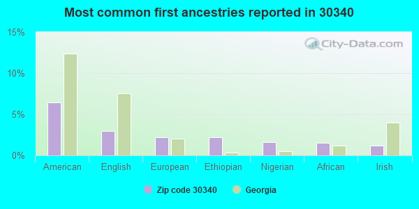 Most common first ancestries reported in 30340
