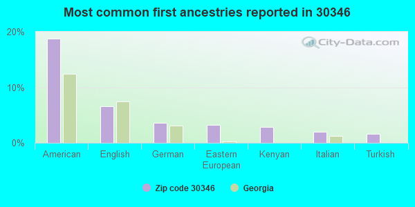Most common first ancestries reported in 30346