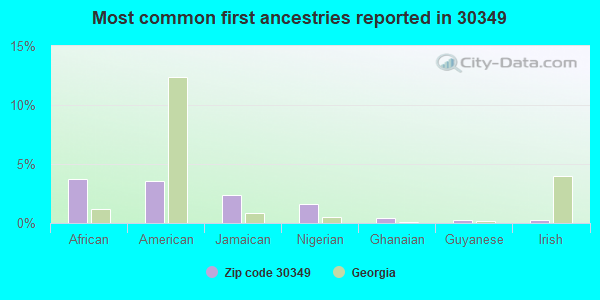 Most common first ancestries reported in 30349
