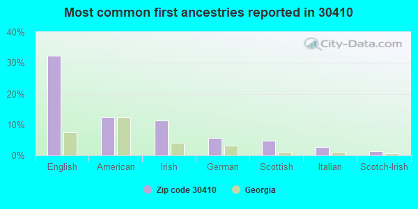 Most common first ancestries reported in 30410