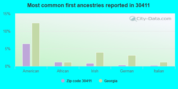 Most common first ancestries reported in 30411