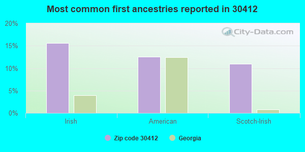 Most common first ancestries reported in 30412