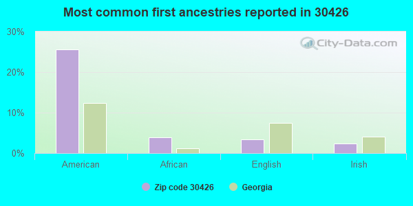 Most common first ancestries reported in 30426