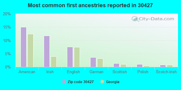 Most common first ancestries reported in 30427