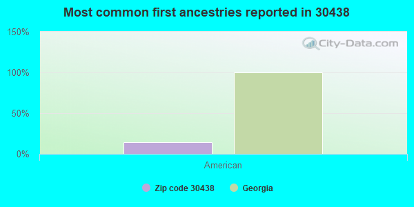 Most common first ancestries reported in 30438