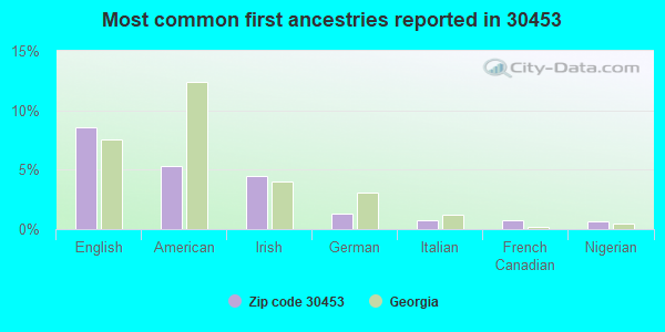 Most common first ancestries reported in 30453