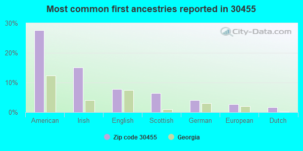 Most common first ancestries reported in 30455
