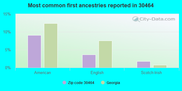 Most common first ancestries reported in 30464