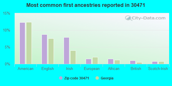 Most common first ancestries reported in 30471