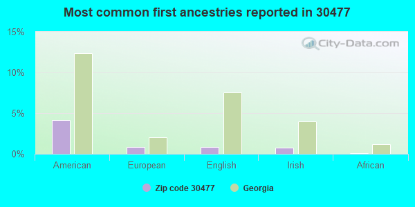 Most common first ancestries reported in 30477