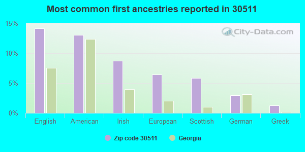 Most common first ancestries reported in 30511