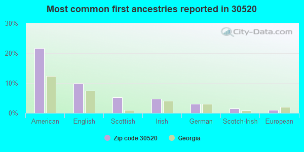 Most common first ancestries reported in 30520
