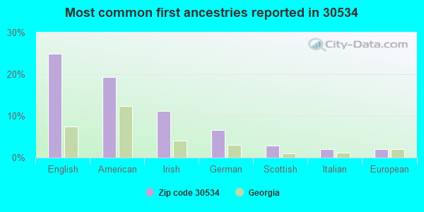 Most common first ancestries reported in 30534